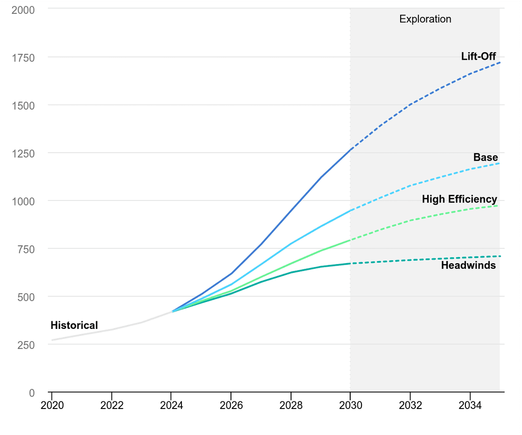 Line chart of global data-centre electricity consumption 2020 to 2035 under IEA sensitivity cases: Lift-Off, Base, High Efficiency, and Headwinds, diverging widely after 2024